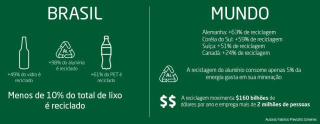 Estatísticas de reciclagem no Brasil e no mundo
